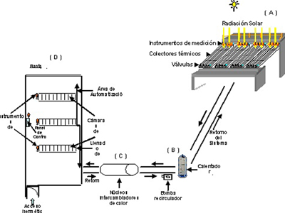 Deshidra Solar Hibrido Proceso